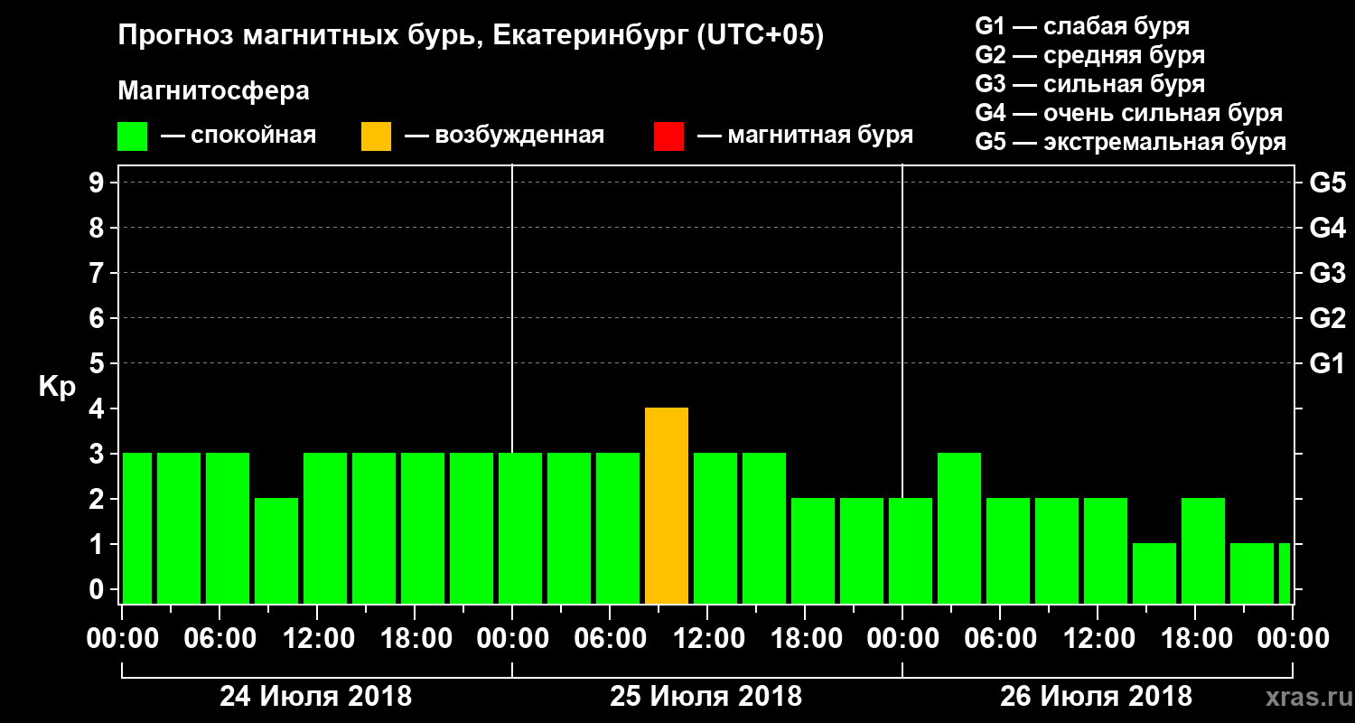 Прогноз геомагнитного индекса Kp