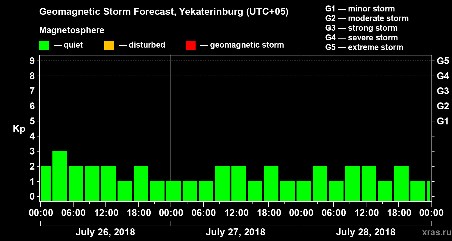 Forecast of the geomagnetic index Kp