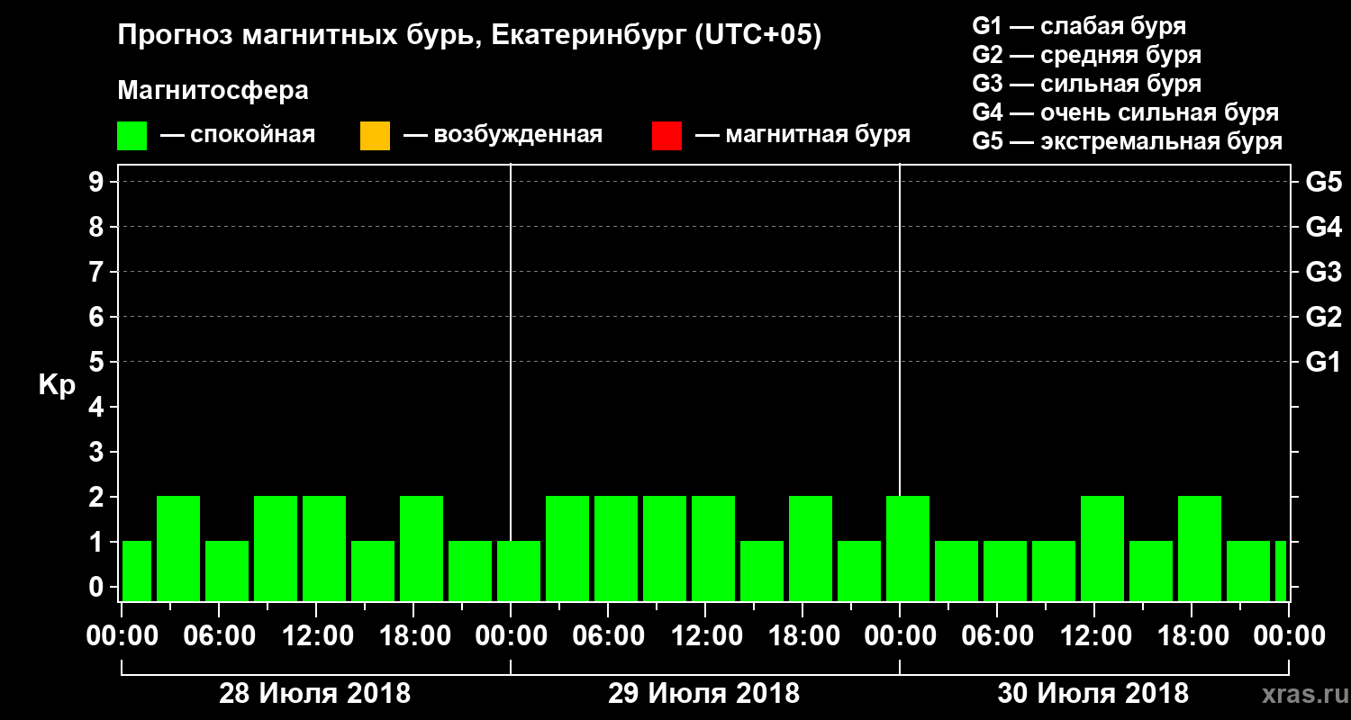 Прогноз геомагнитного индекса Kp