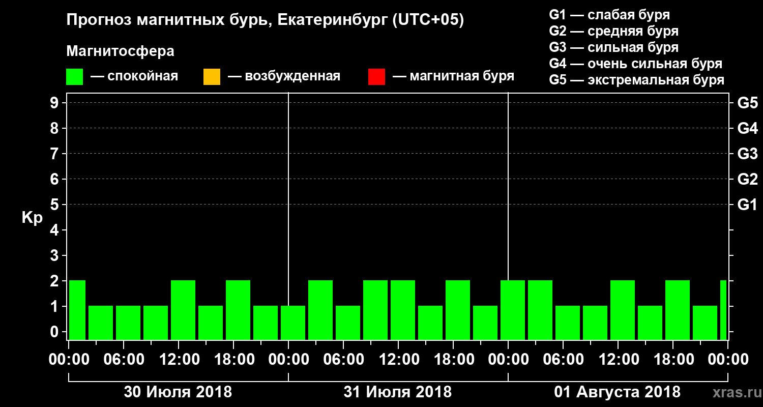 Прогноз геомагнитного индекса Kp