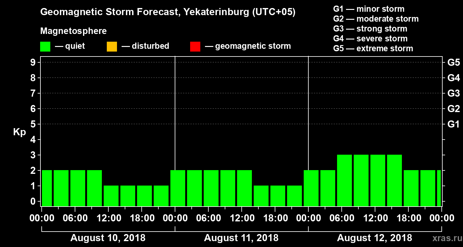 Forecast of the geomagnetic index Kp