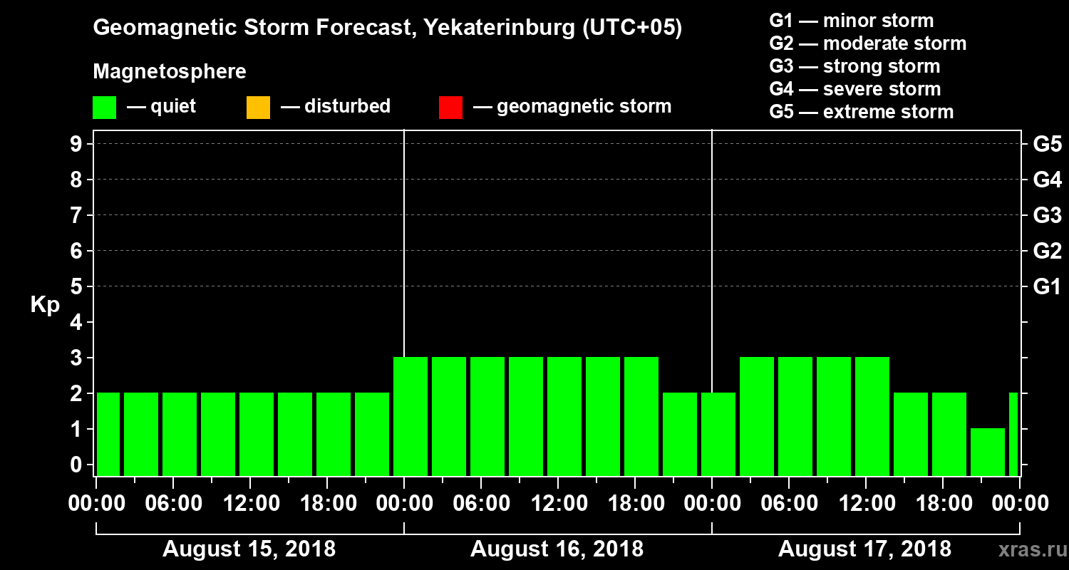 Forecast of the geomagnetic index Kp