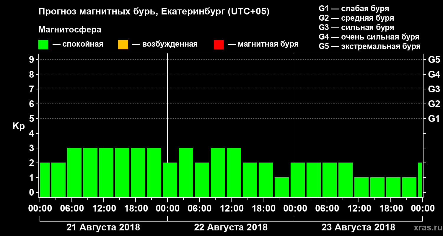 Прогноз геомагнитного индекса Kp