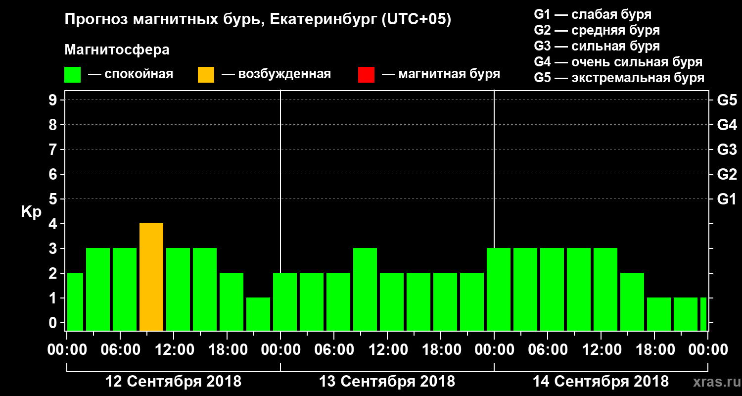 Прогноз геомагнитного индекса Kp