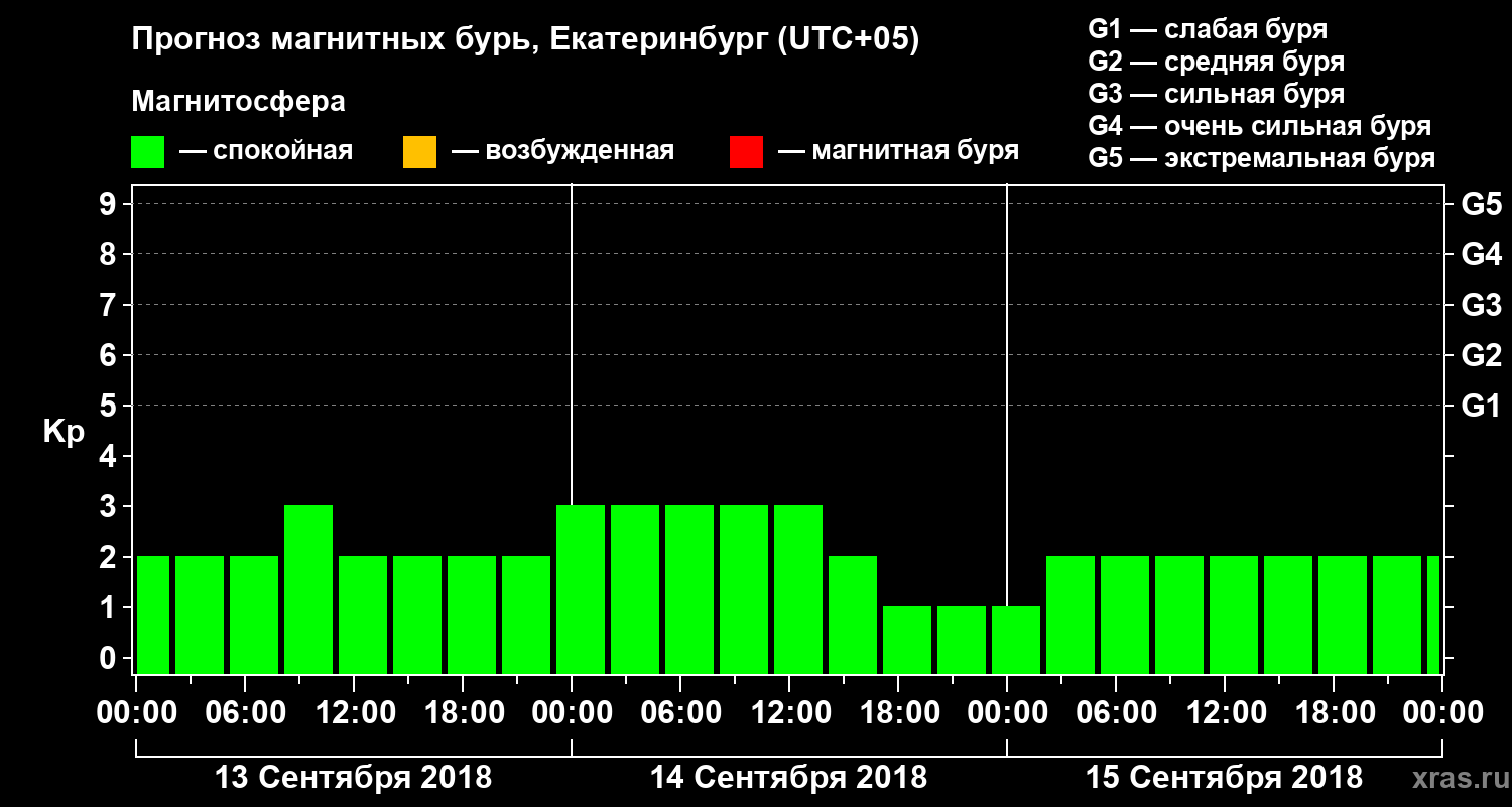 Прогноз геомагнитного индекса Kp