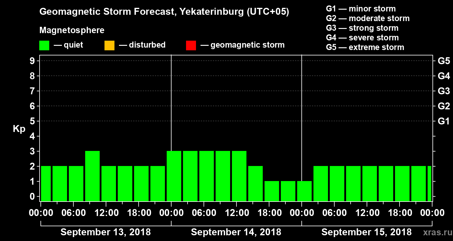 Forecast of the geomagnetic index Kp
