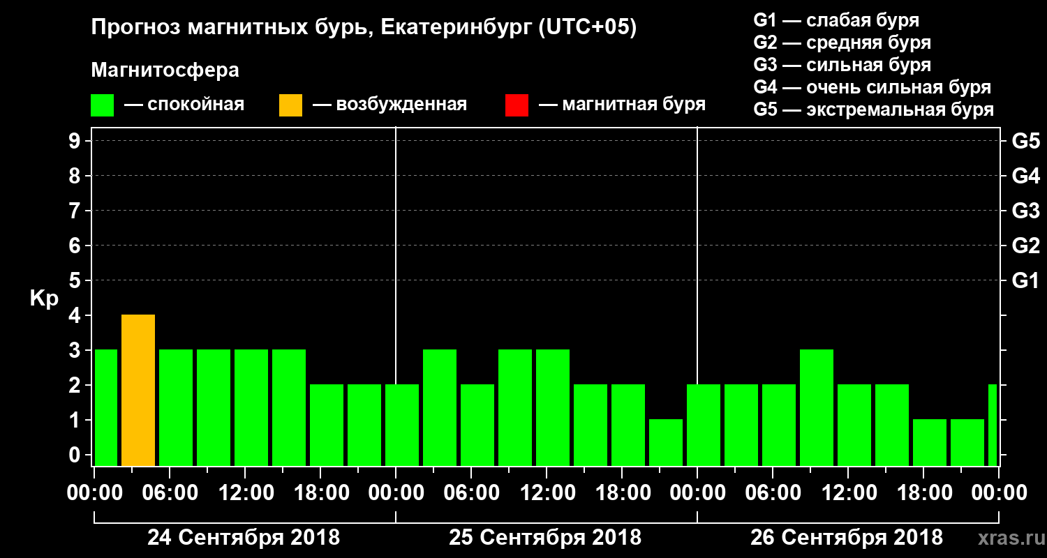 Прогноз геомагнитного индекса Kp