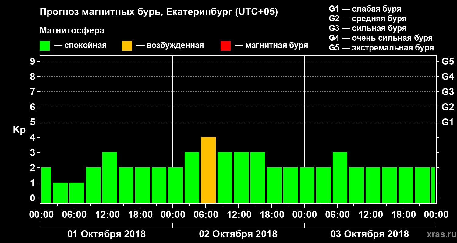 Прогноз геомагнитного индекса Kp