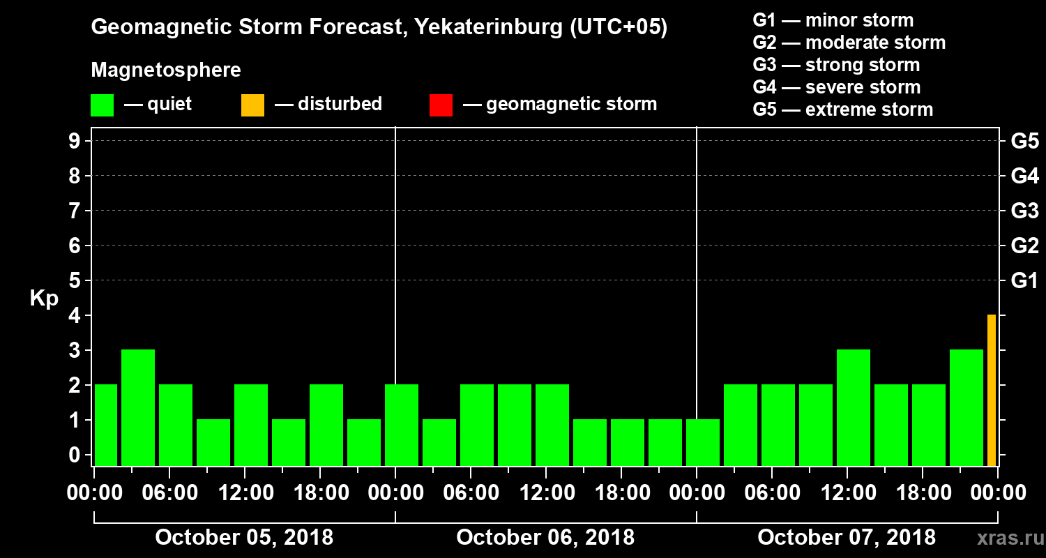 Forecast of the geomagnetic index Kp