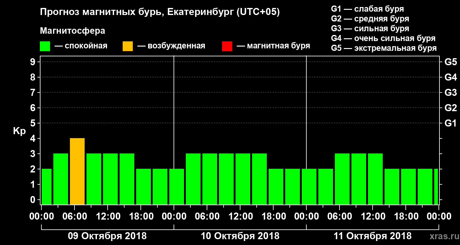 Прогноз геомагнитного индекса Kp