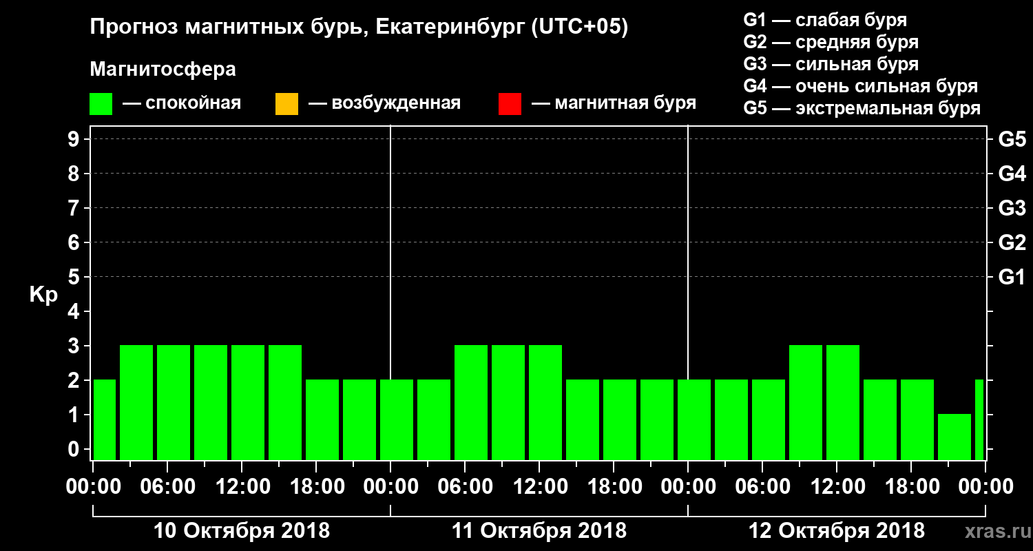 Прогноз геомагнитного индекса Kp