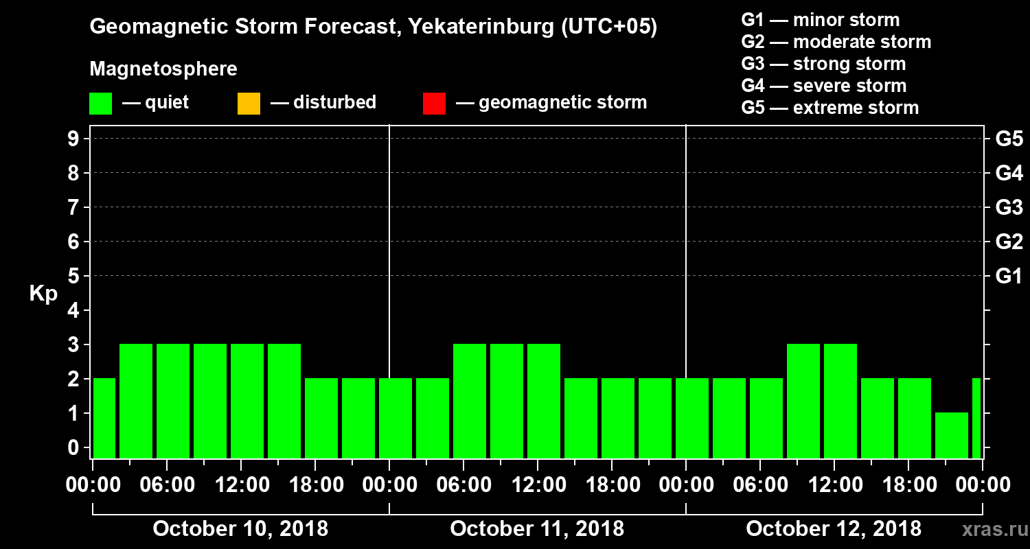 Forecast of the geomagnetic index Kp