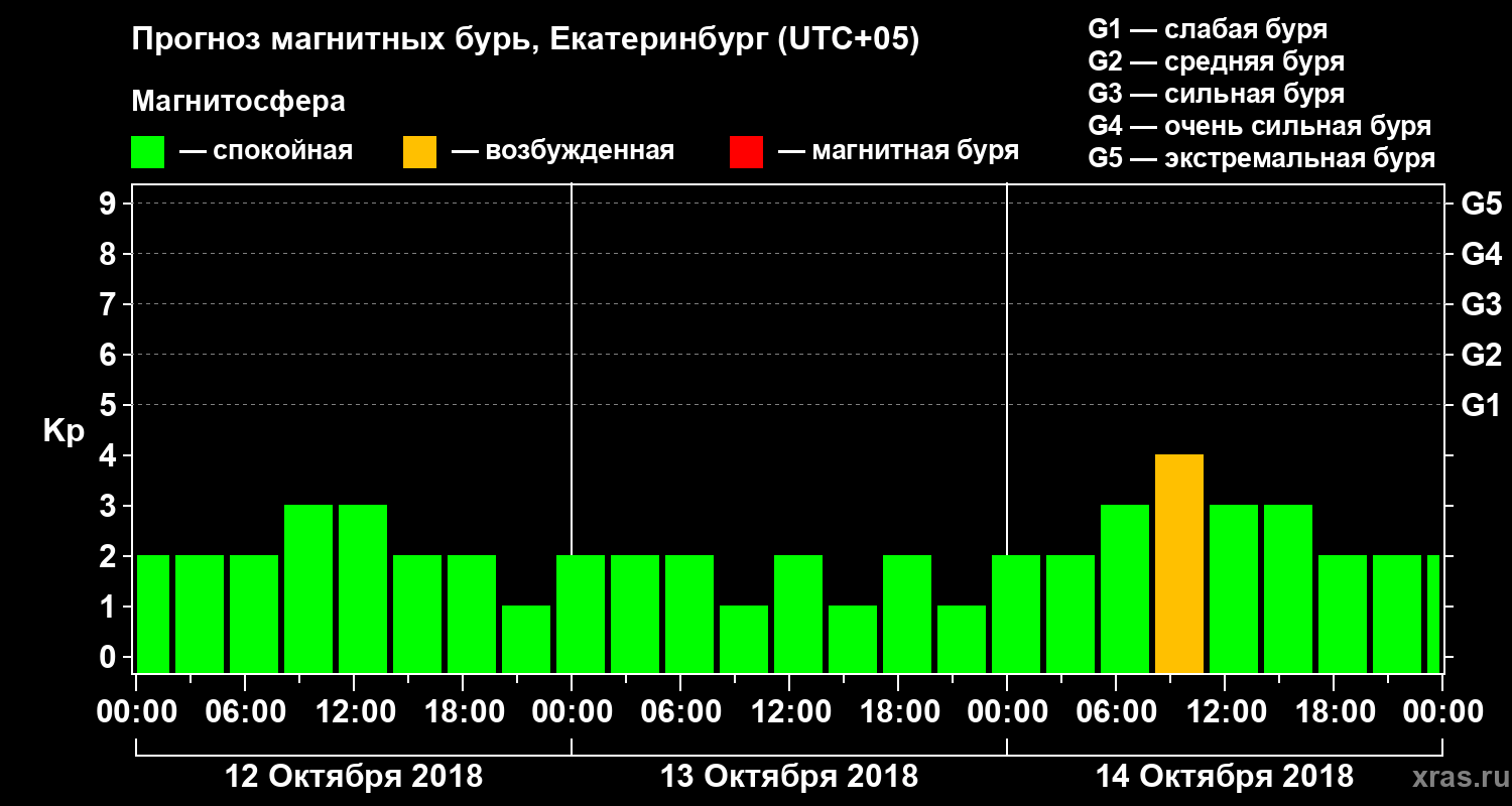 Прогноз геомагнитного индекса Kp