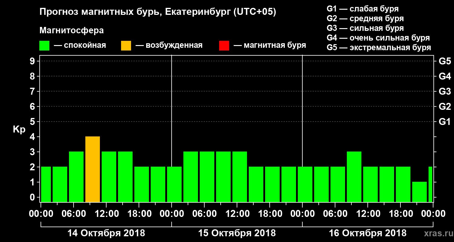 Прогноз геомагнитного индекса Kp