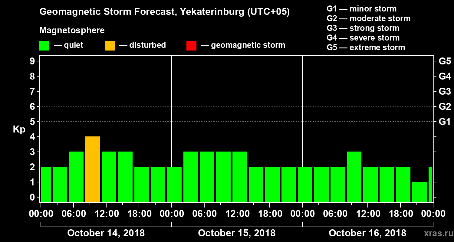 Forecast of the geomagnetic index Kp