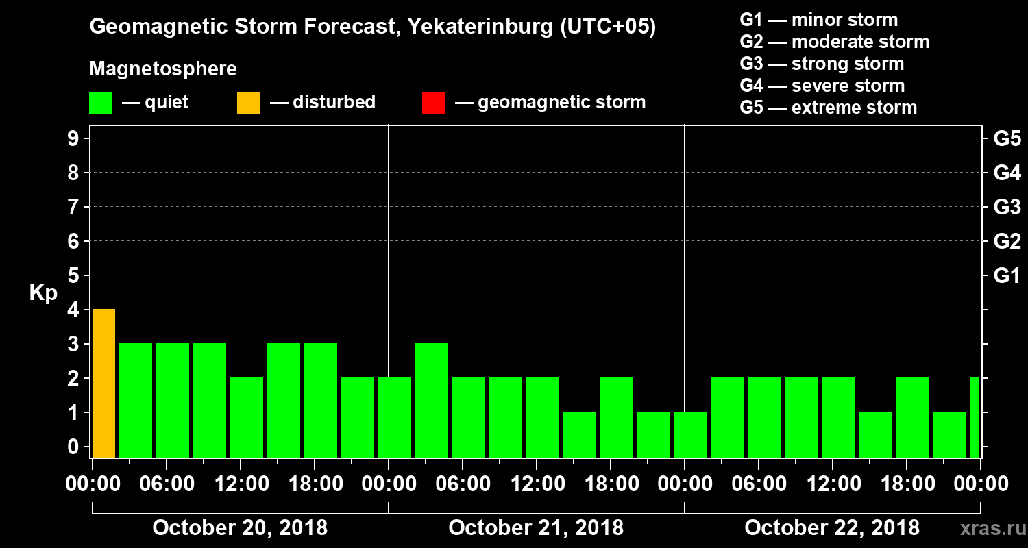 Forecast of the geomagnetic index Kp