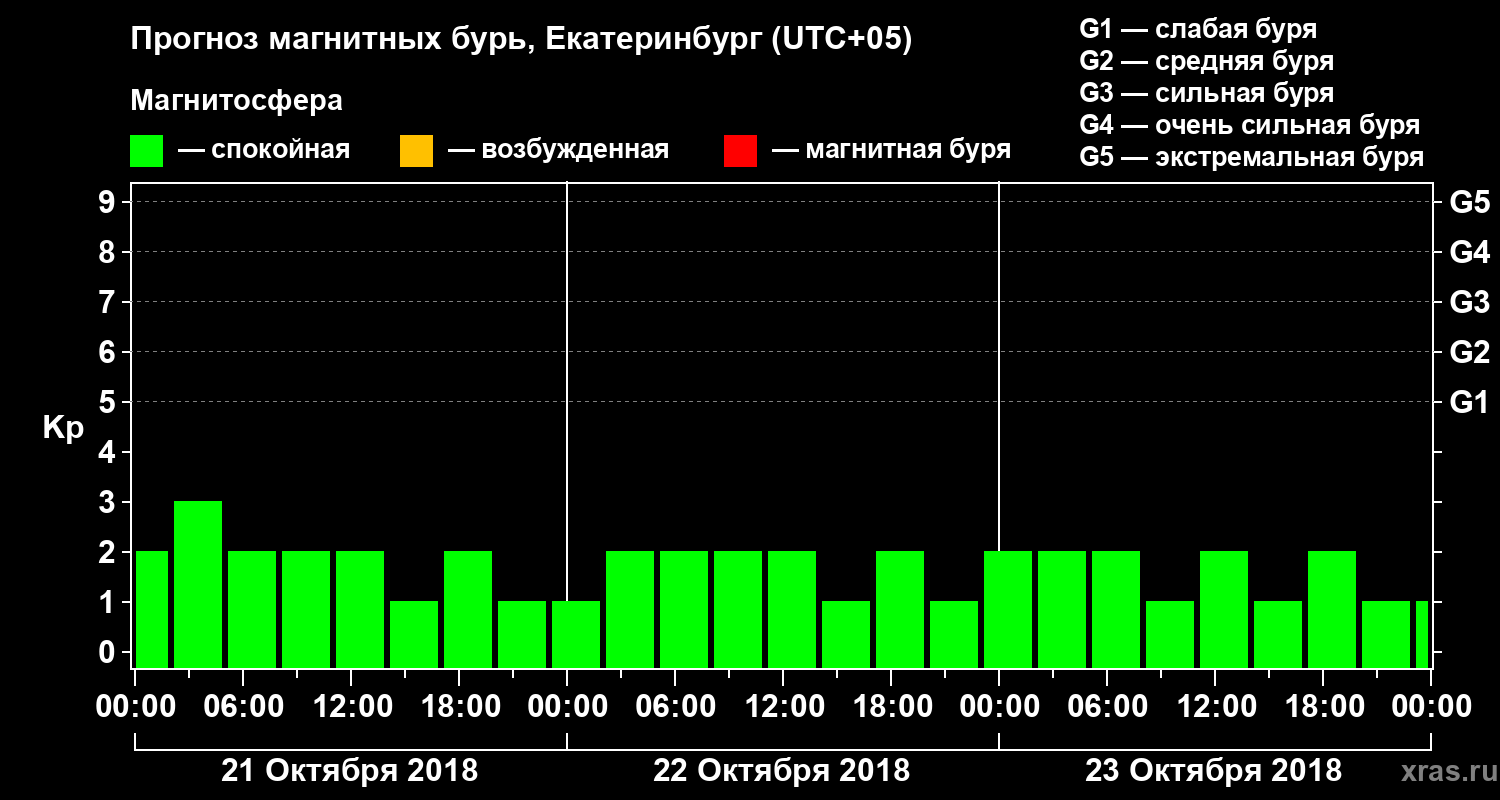 Прогноз геомагнитного индекса Kp