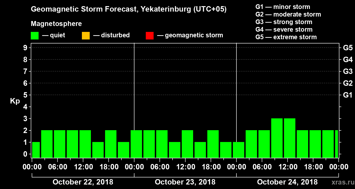 Forecast of the geomagnetic index Kp