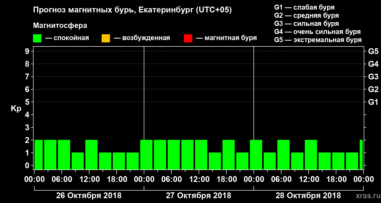 Прогноз геомагнитного индекса Kp