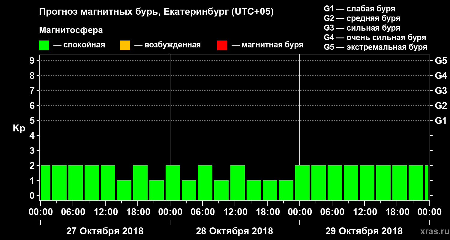 Прогноз геомагнитного индекса Kp