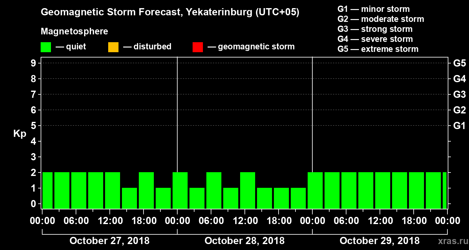 Forecast of the geomagnetic index Kp