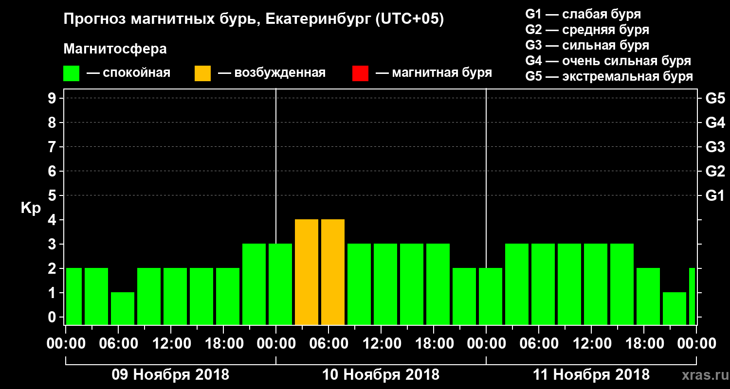 Прогноз геомагнитного индекса Kp