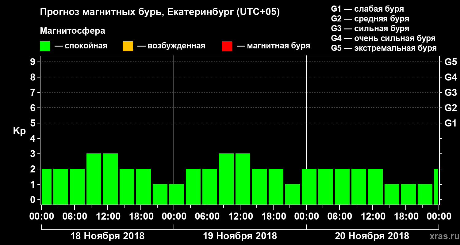 Прогноз геомагнитного индекса Kp