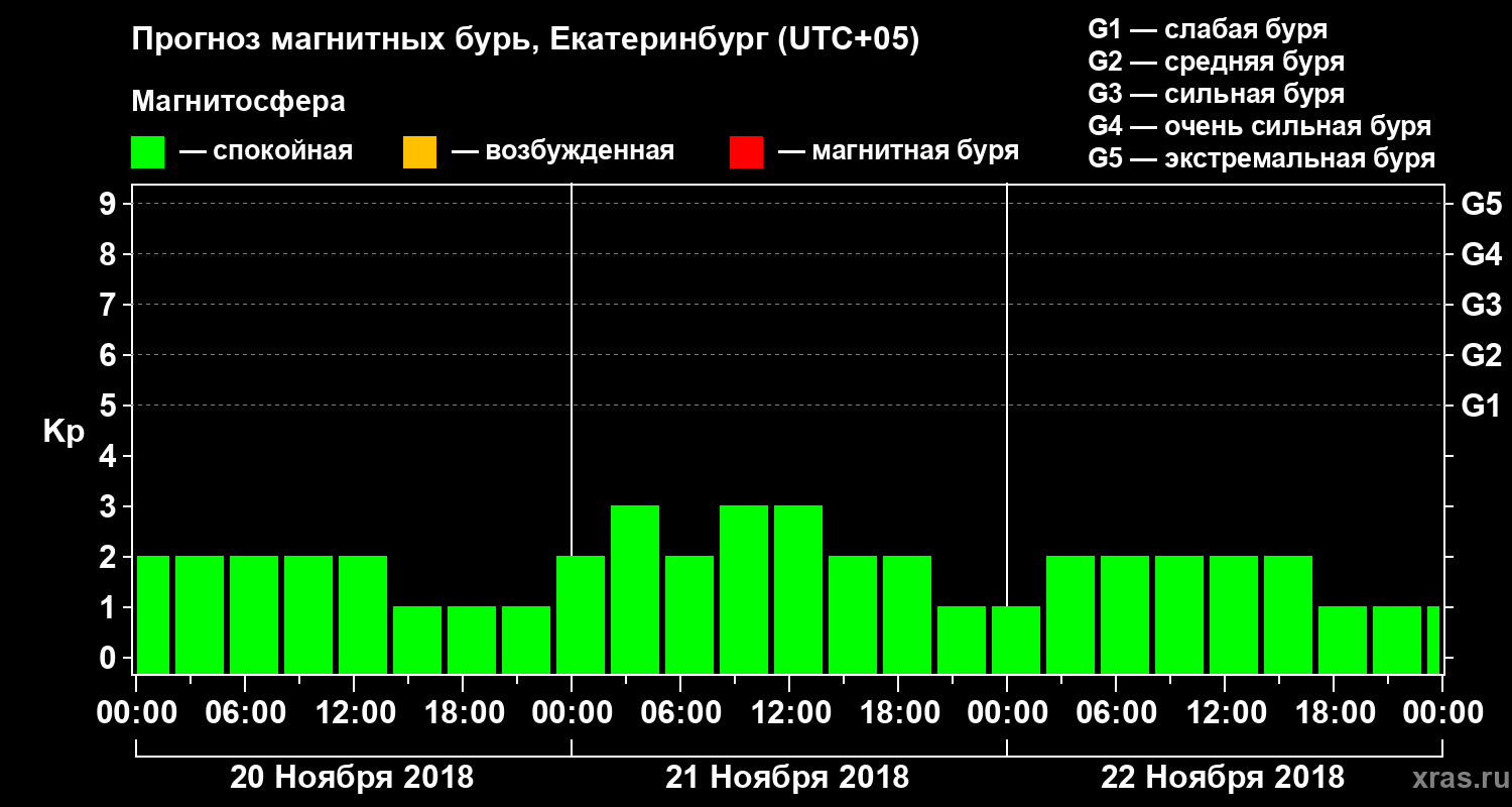 Прогноз геомагнитного индекса Kp
