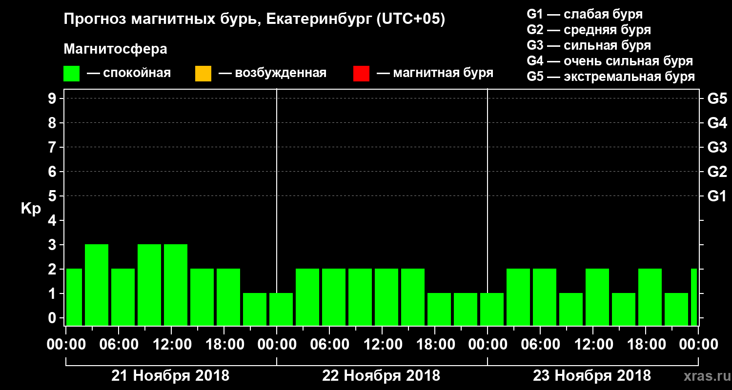 Прогноз геомагнитного индекса Kp
