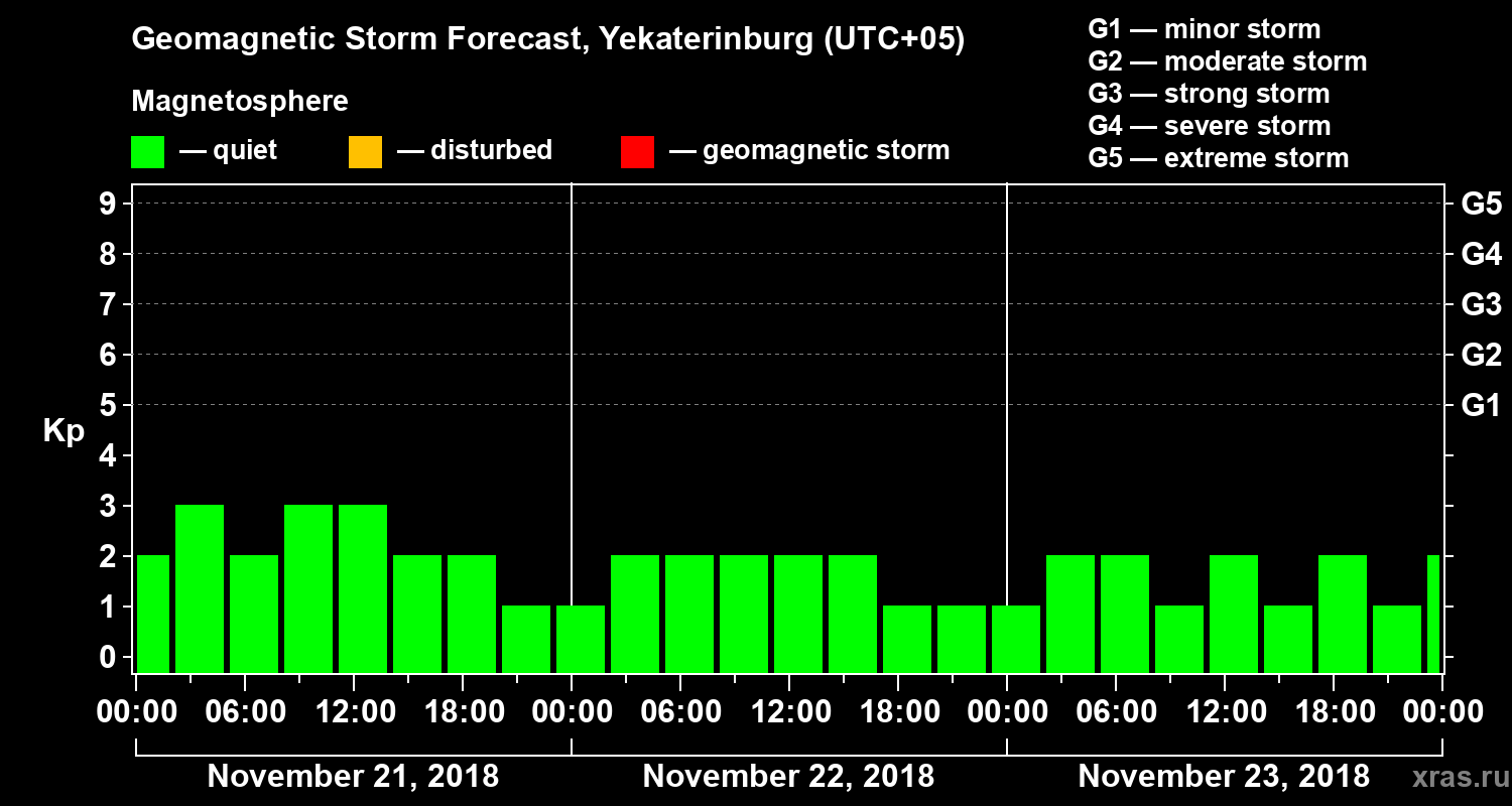 Forecast of the geomagnetic index Kp