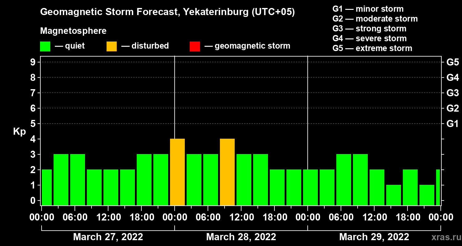 Forecast of the geomagnetic index Kp
