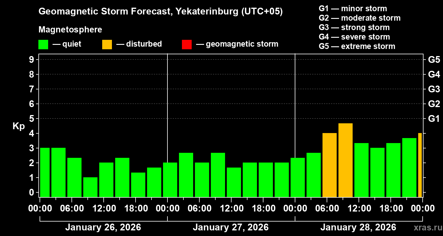 Forecast of the geomagnetic index&nbsp;Kp