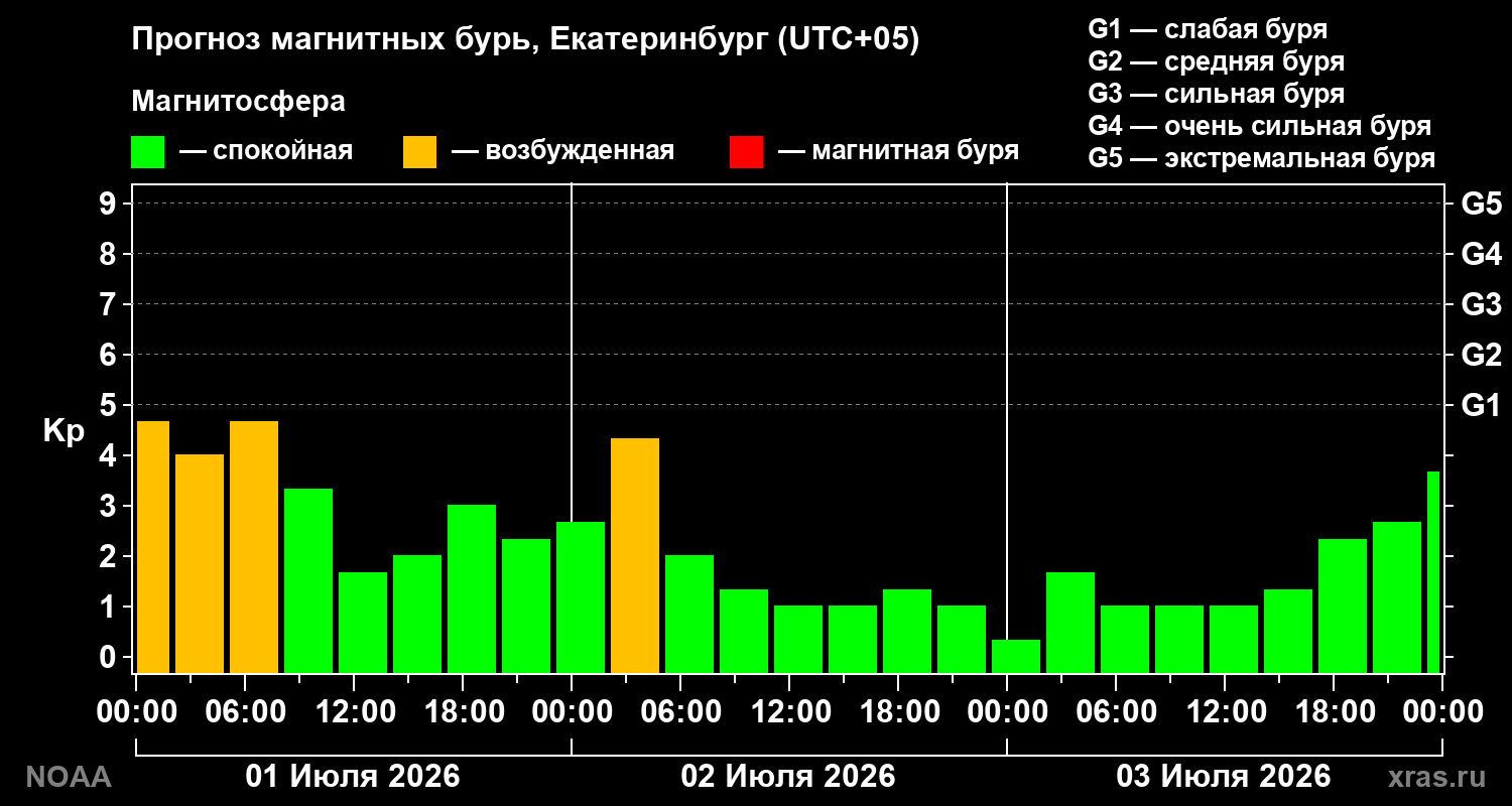 Прогноз геомагнитного индекса Kp на трое суток
