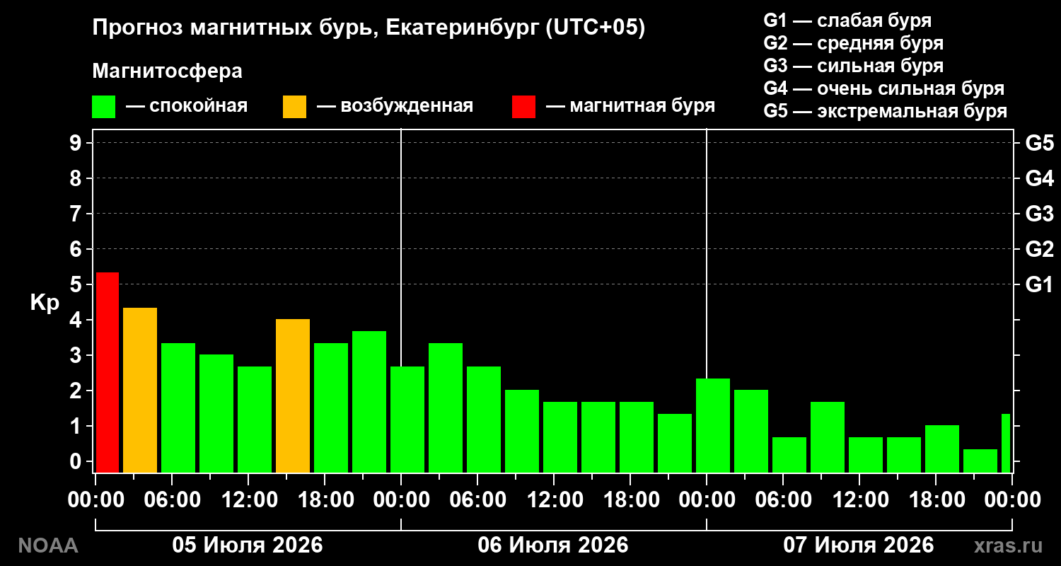 Прогноз геомагнитного индекса Kp на трое суток