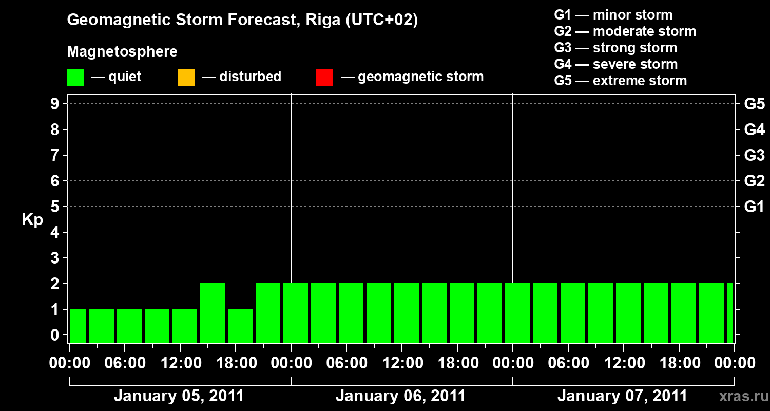 Forecast of the geomagnetic index Kp