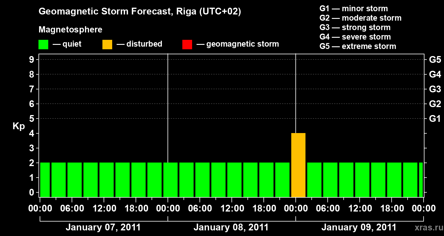 Forecast of the geomagnetic index Kp