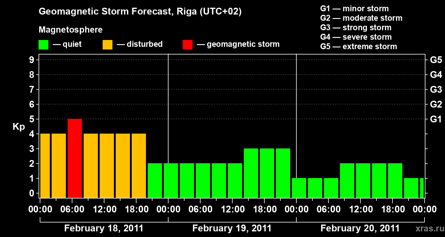 Forecast of the geomagnetic index Kp
