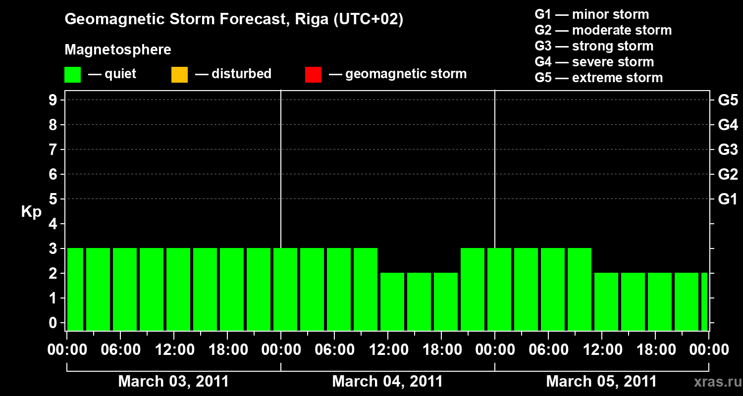 Forecast of the geomagnetic index Kp