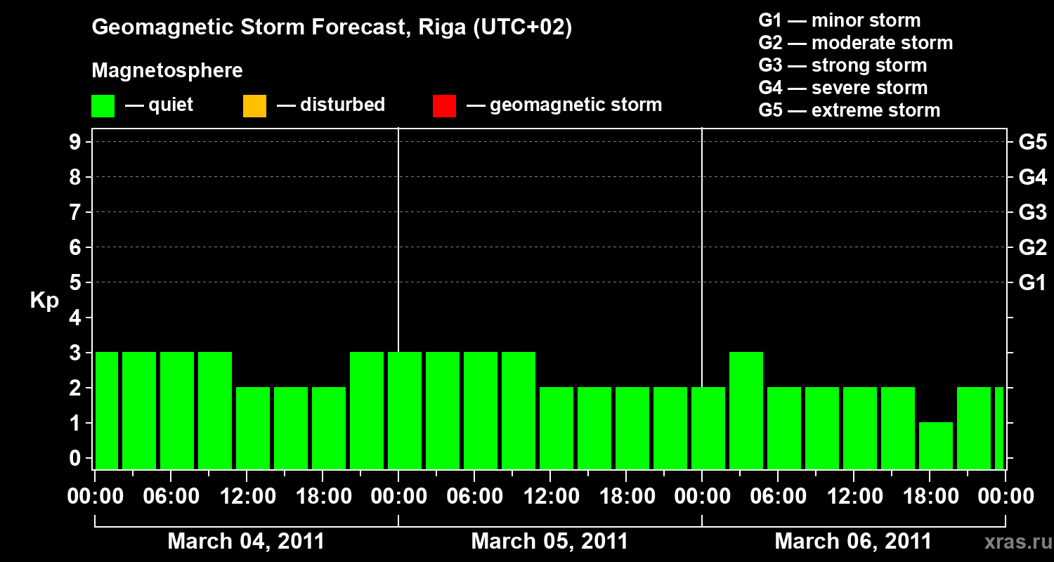 Forecast of the geomagnetic index Kp