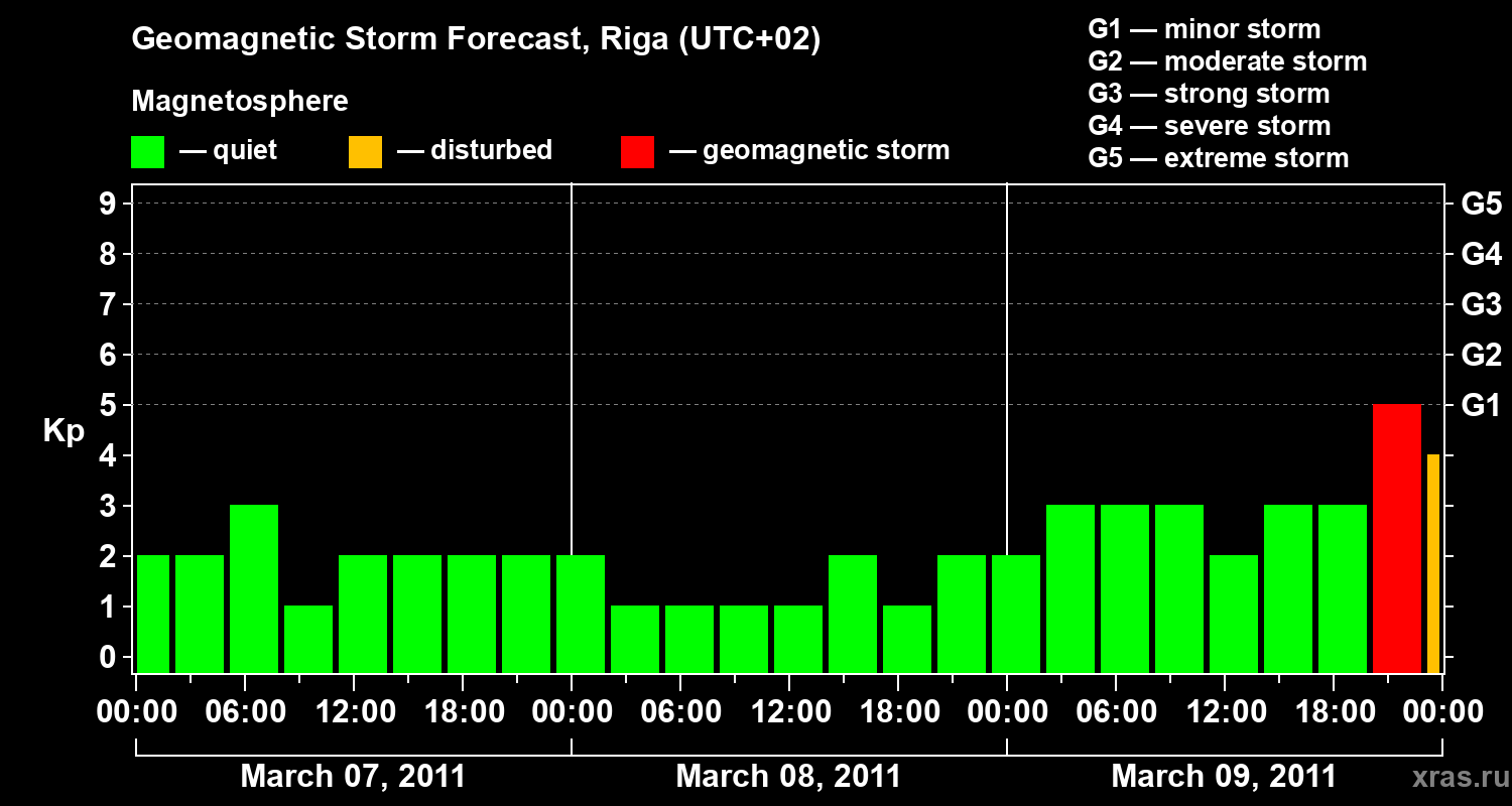 Forecast of the geomagnetic index Kp