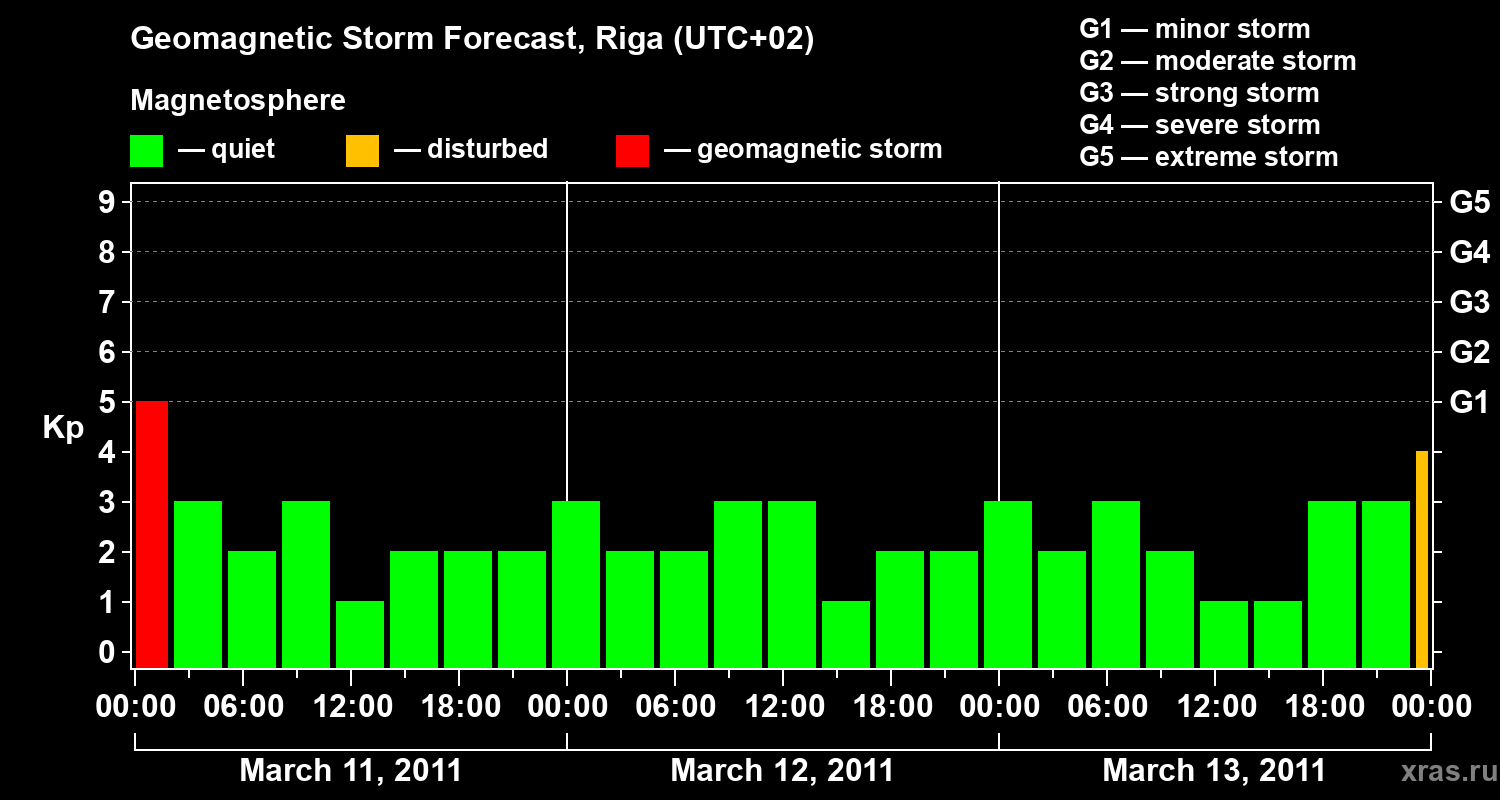 Forecast of the geomagnetic index Kp