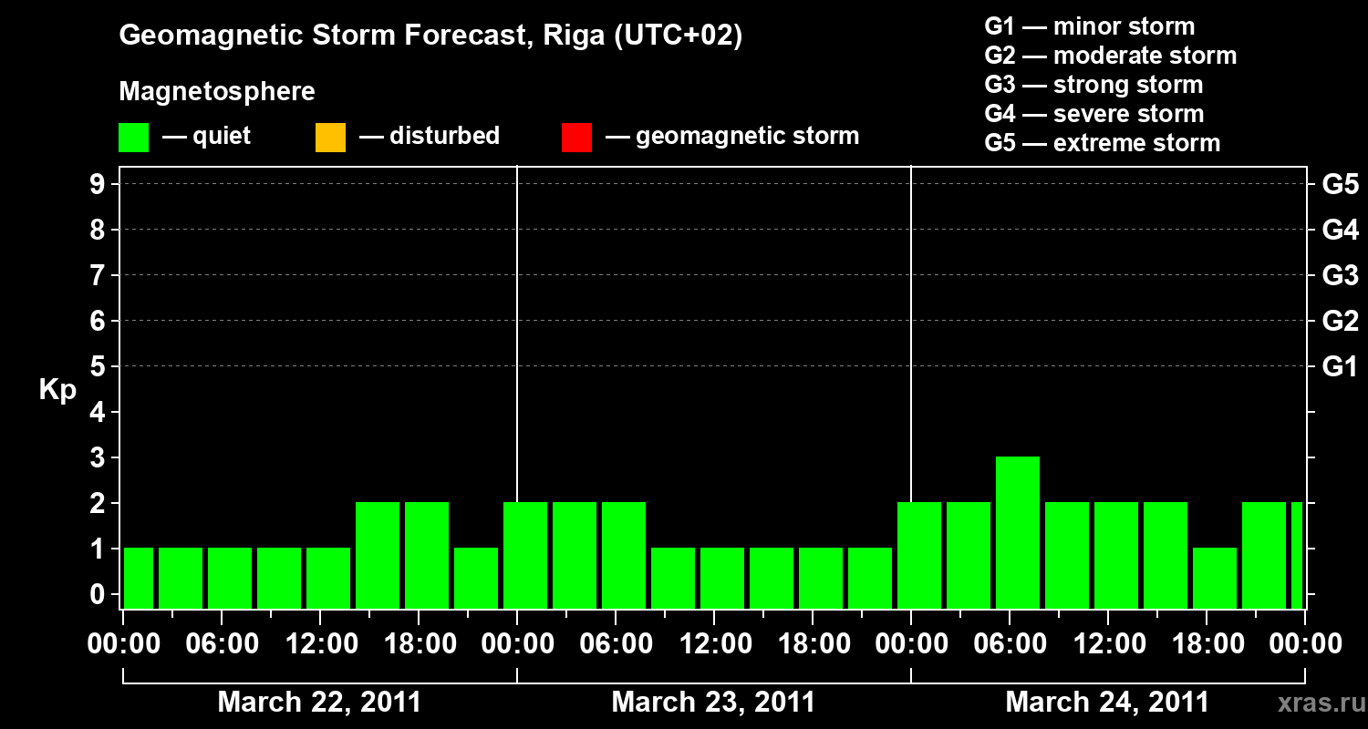 Forecast of the geomagnetic index Kp
