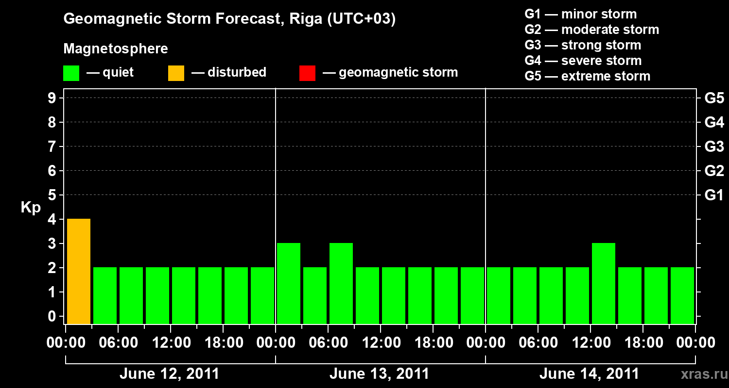 Forecast of the geomagnetic index Kp