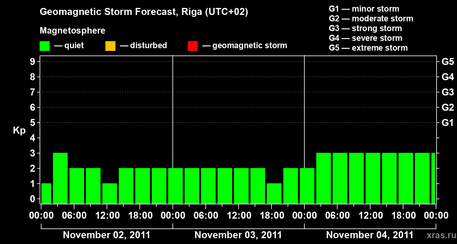 Forecast of the geomagnetic index Kp