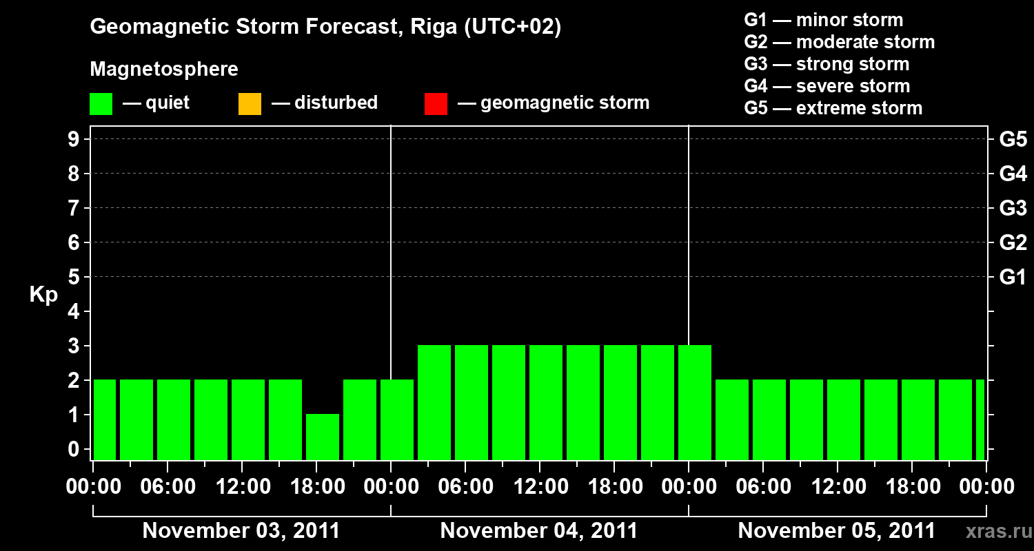 Forecast of the geomagnetic index Kp