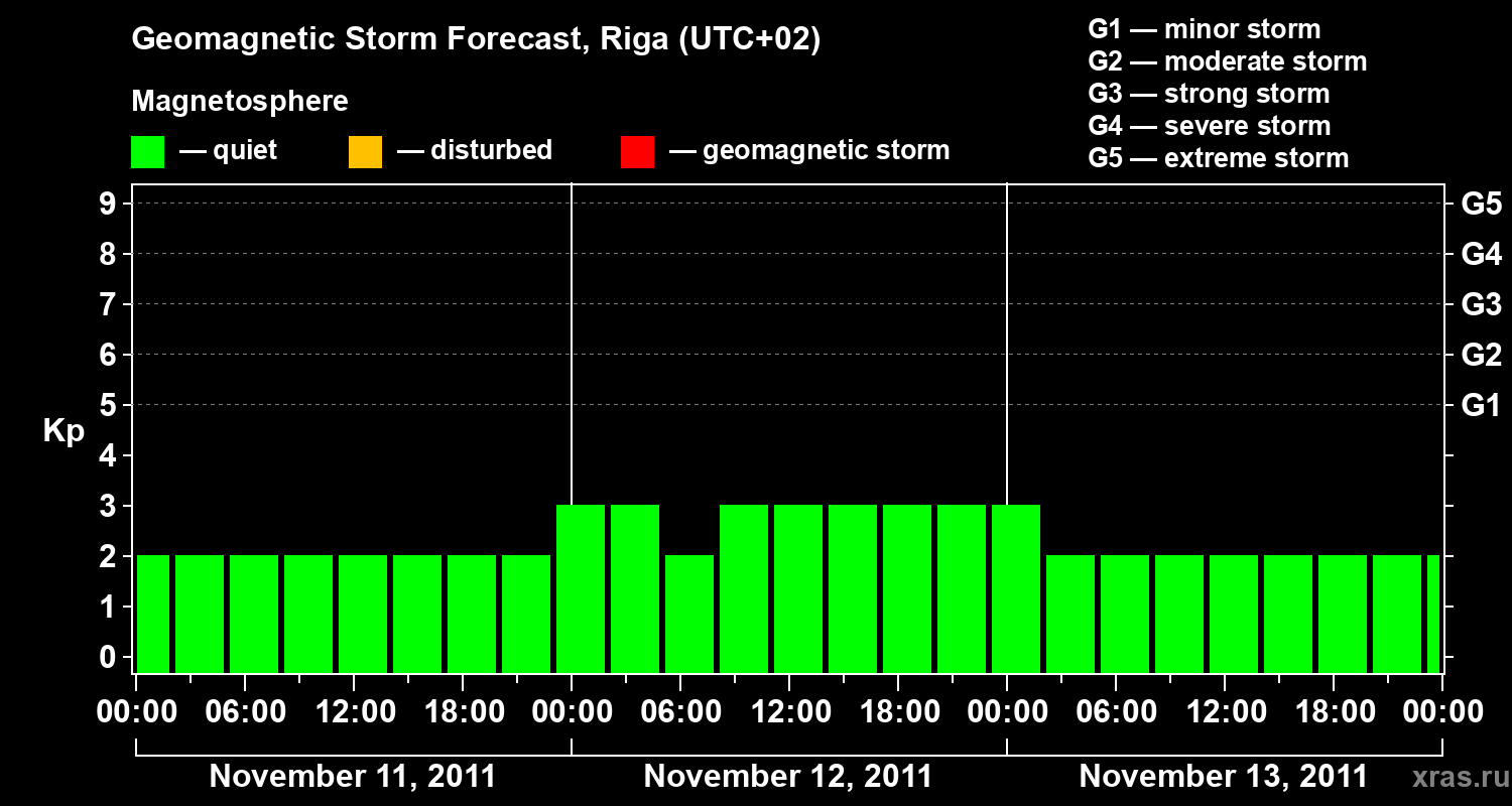 Forecast of the geomagnetic index Kp