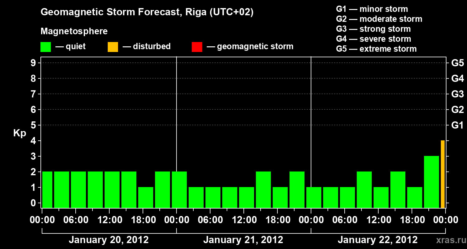Forecast of the geomagnetic index Kp