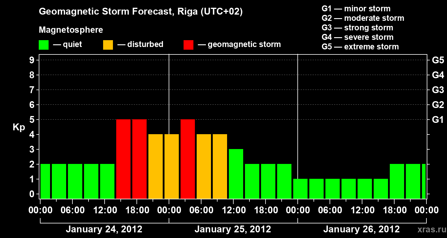 Forecast of the geomagnetic index Kp