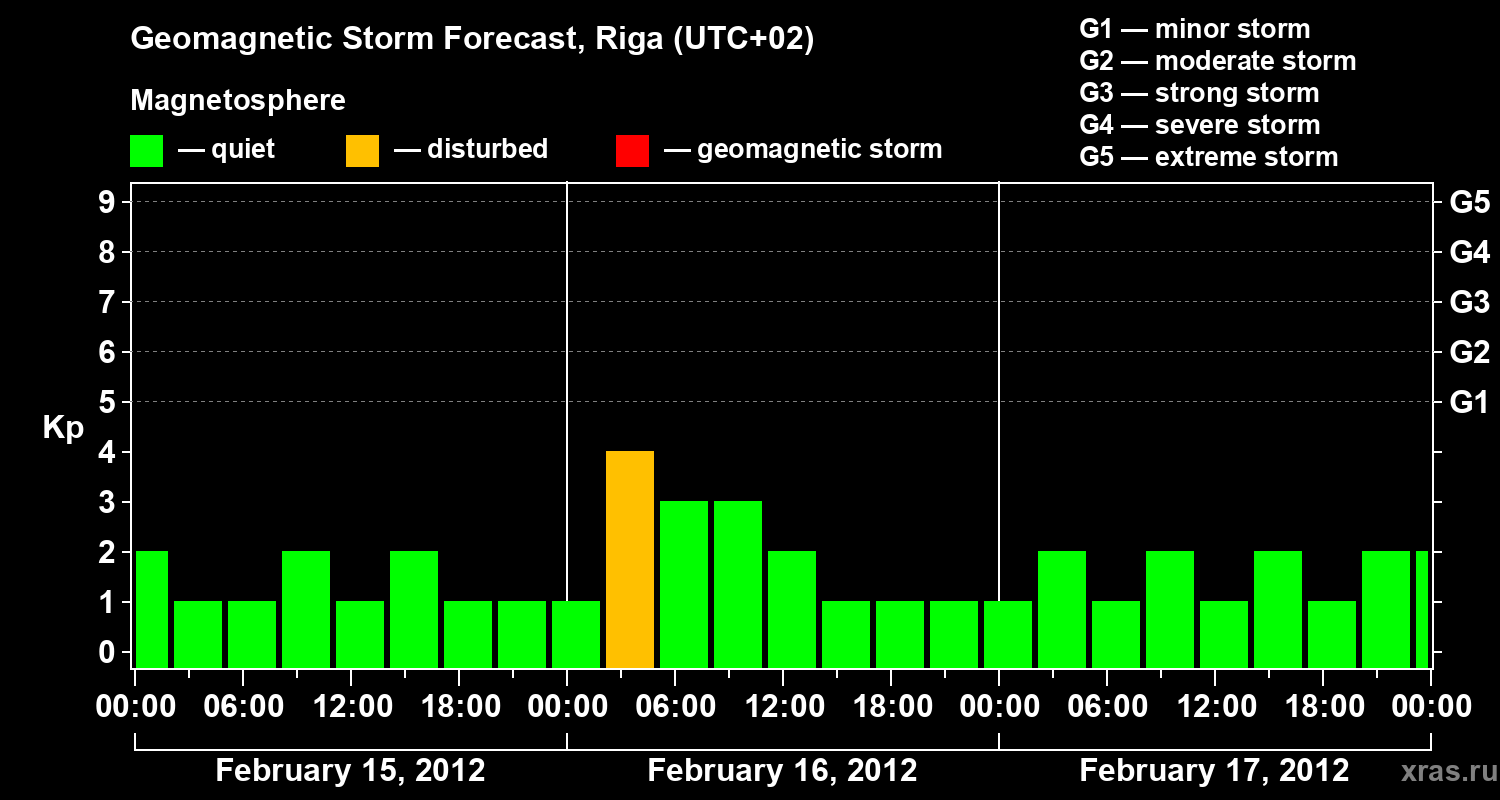 Forecast of the geomagnetic index Kp