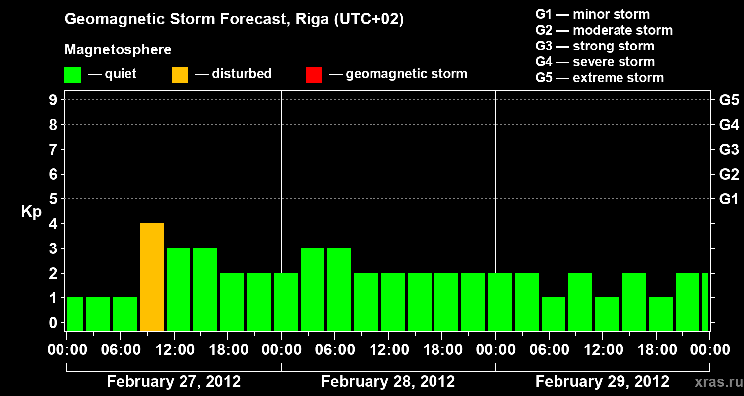 Forecast of the geomagnetic index Kp